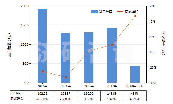 2014-2018年3月中國其他柑橘屬果實的精油(包括浸膏及凈油)(HS33011990)進(jìn)口量及增速統(tǒng)計